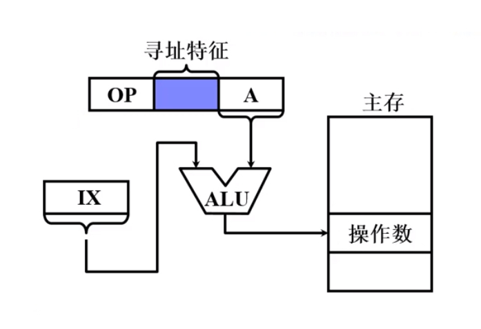 变址寻址示意图